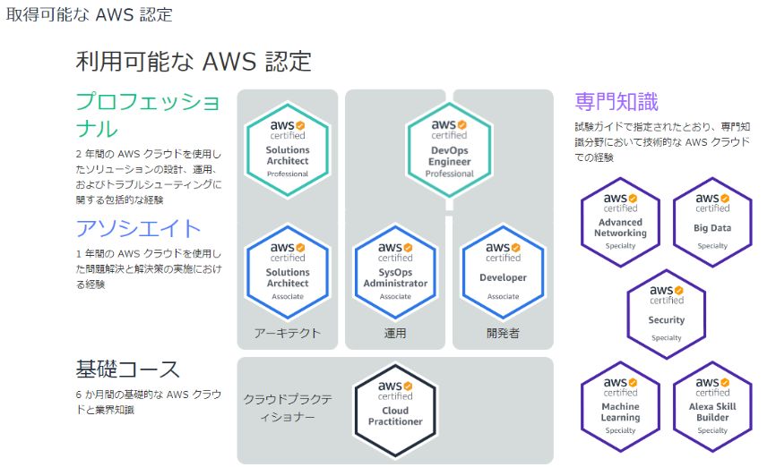 合格】AWS Certified Solution Architect Professional（SAP-C02）／【対策】【本】 - デジテクブログ